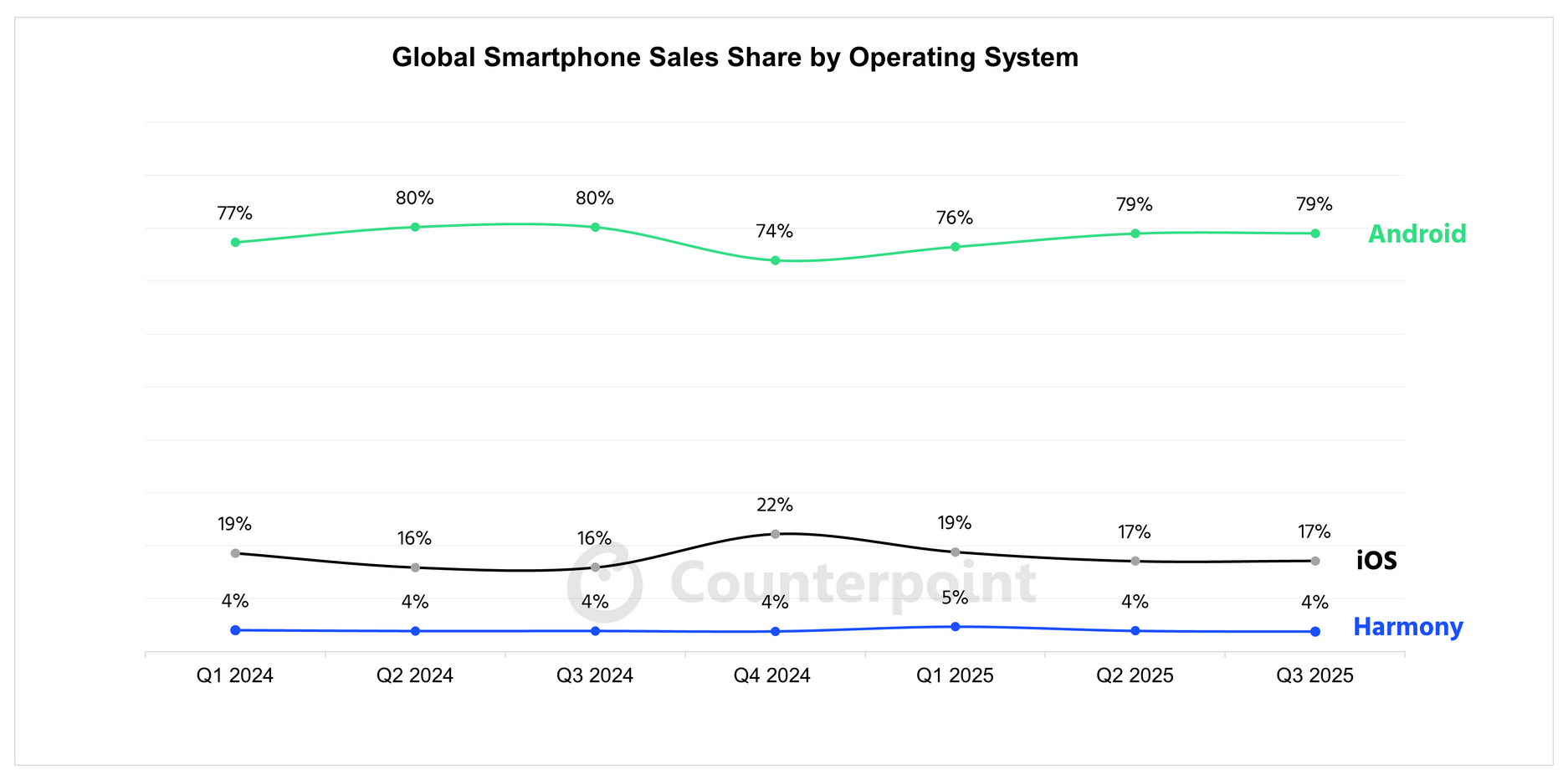 001 Global Smartphone Sales Share by Operating System