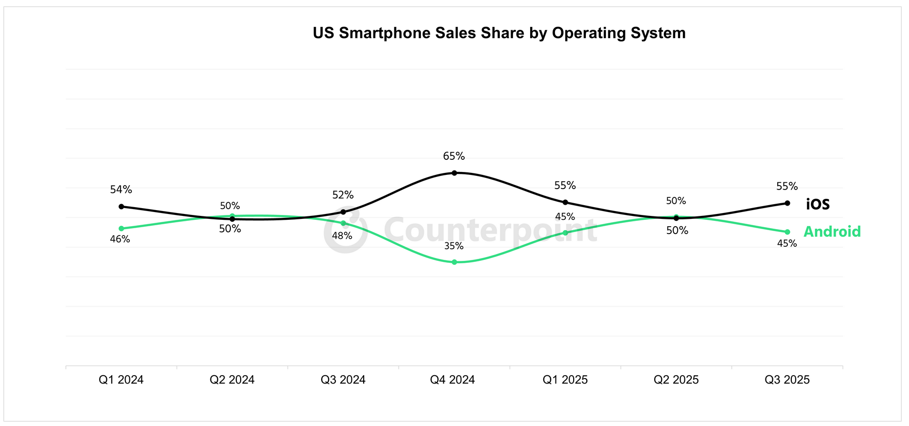002 Global Smartphone Sales Share by Operating System