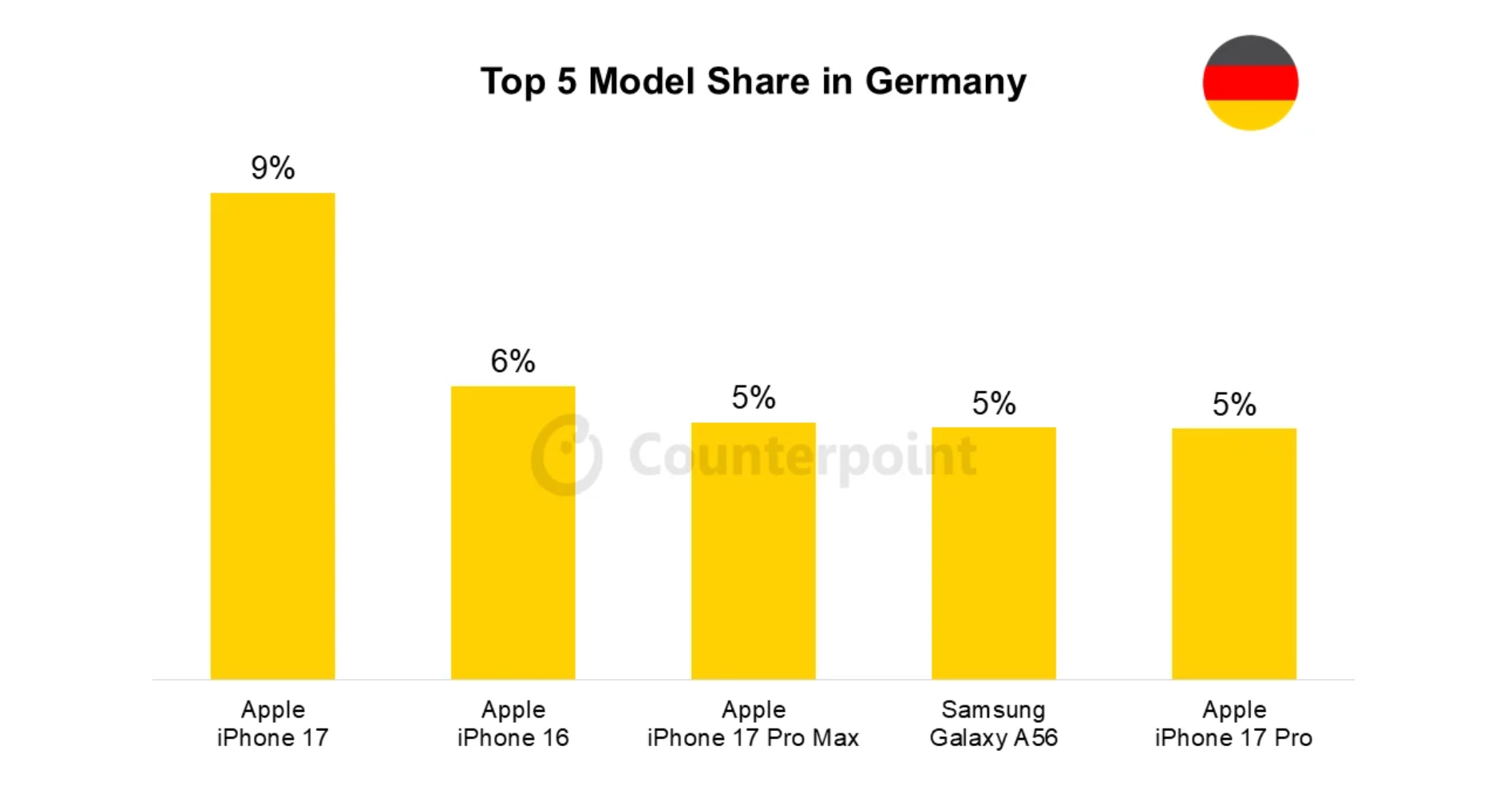 004 germany smartphone market top 5 model share