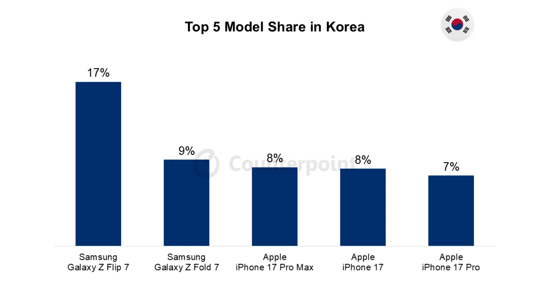 007 korea smartphone market top 5 model share