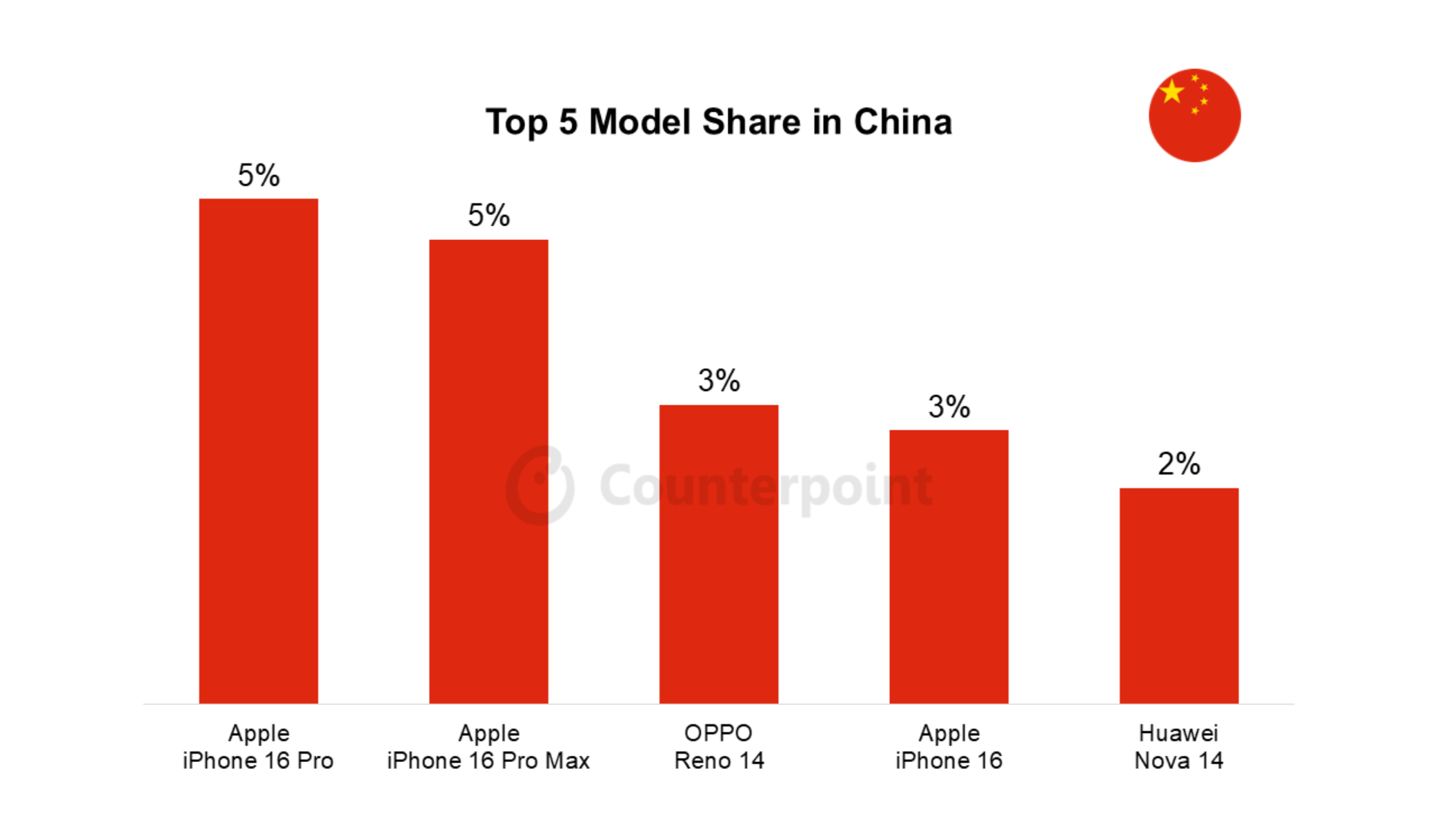 010 china smartphone market top 5 model share