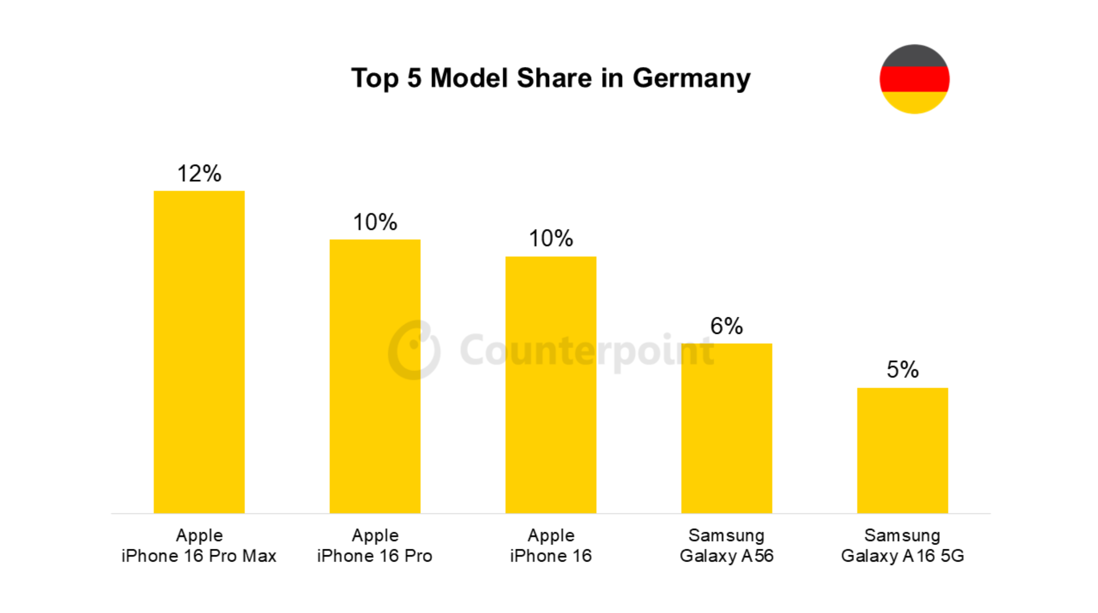 012 germany smartphone market top 5 model share