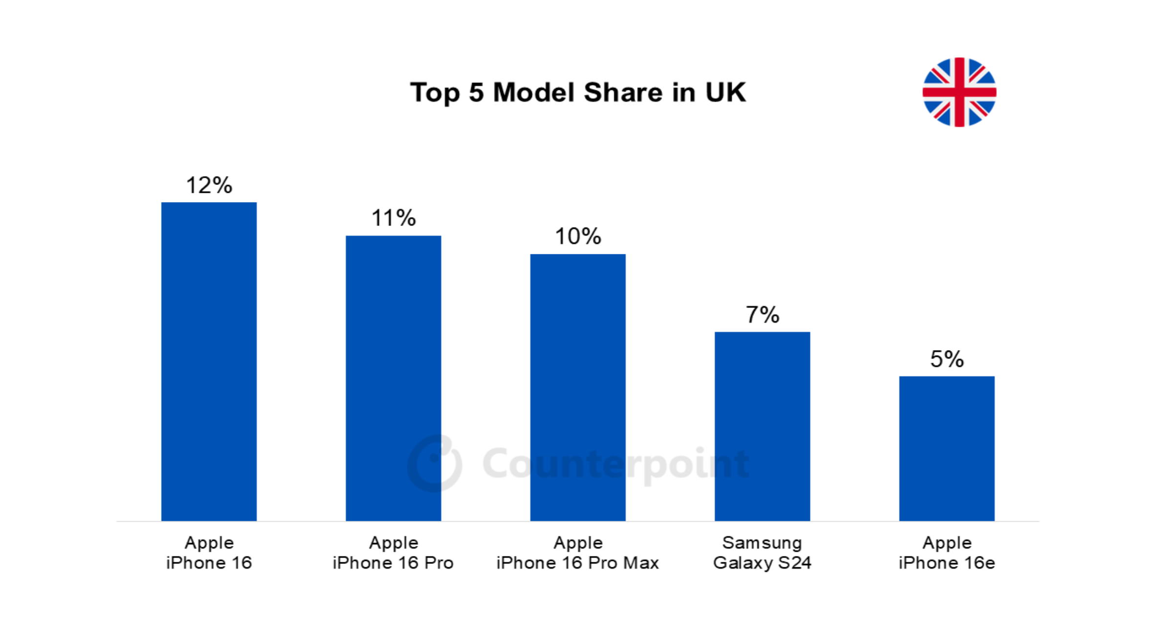013 us smartphone market top 5 model share