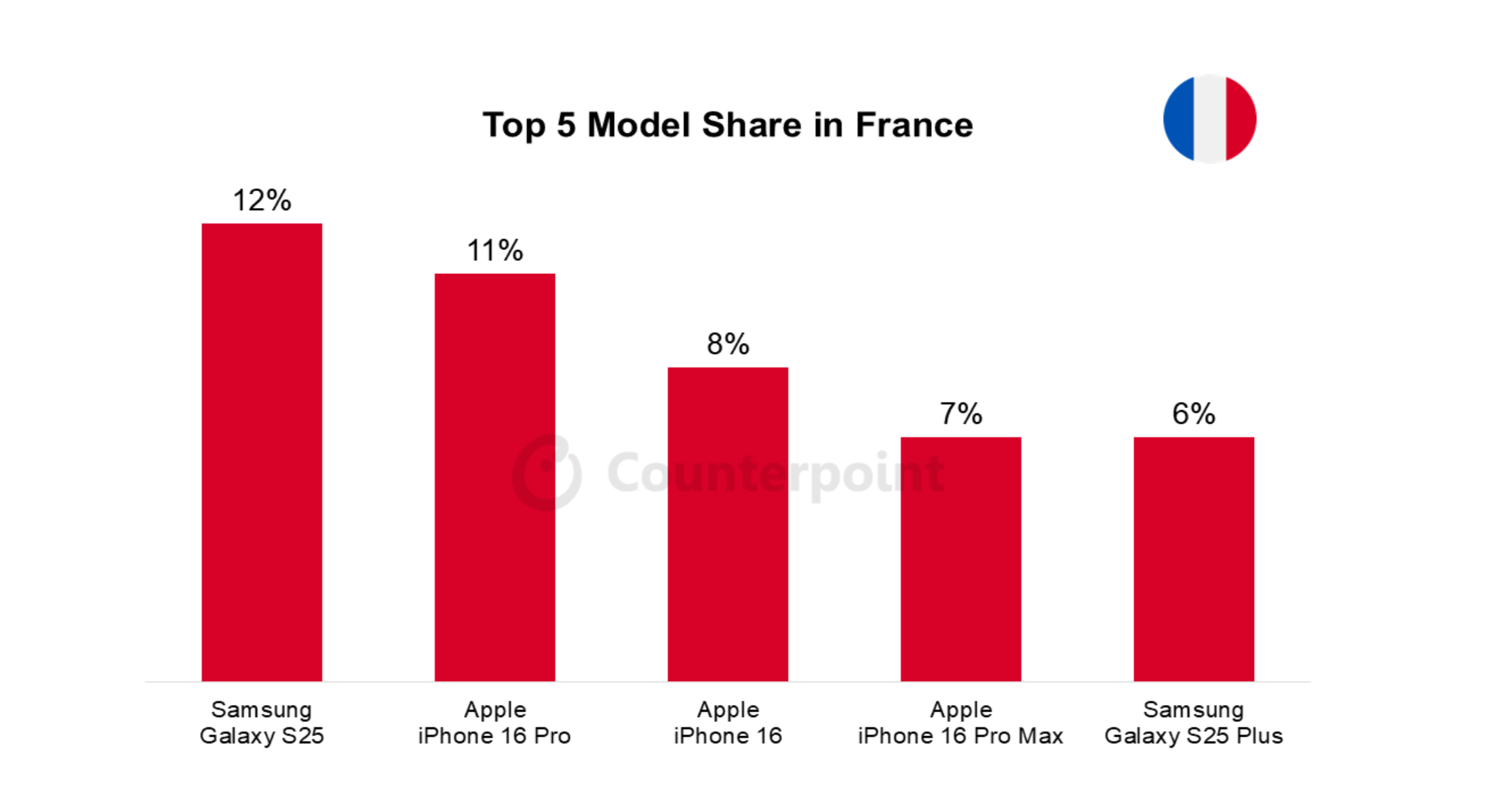 014 france smartphone market top 5 model share