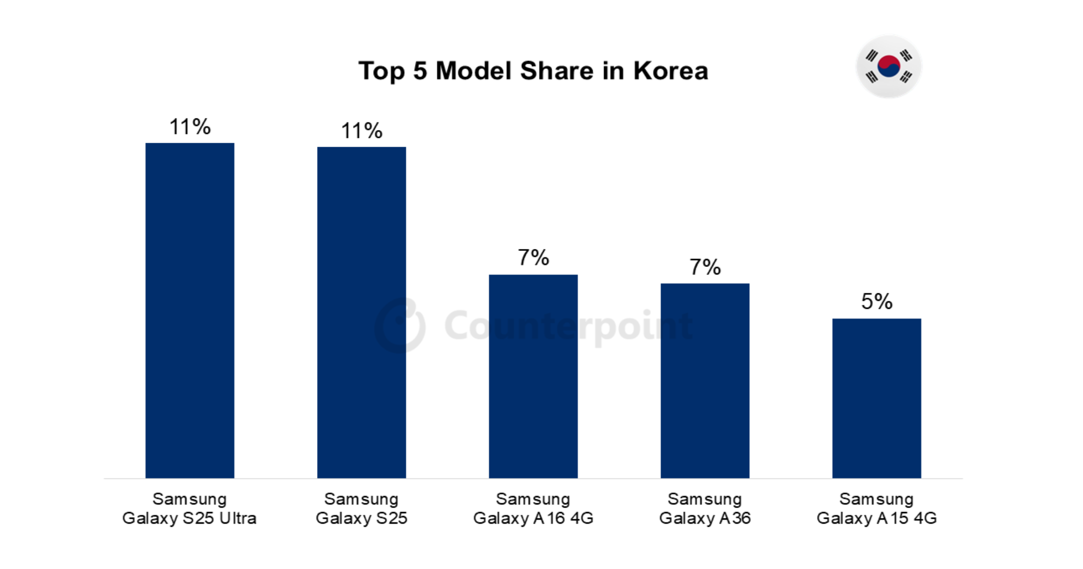 015 korea smartphone market top 5 model share