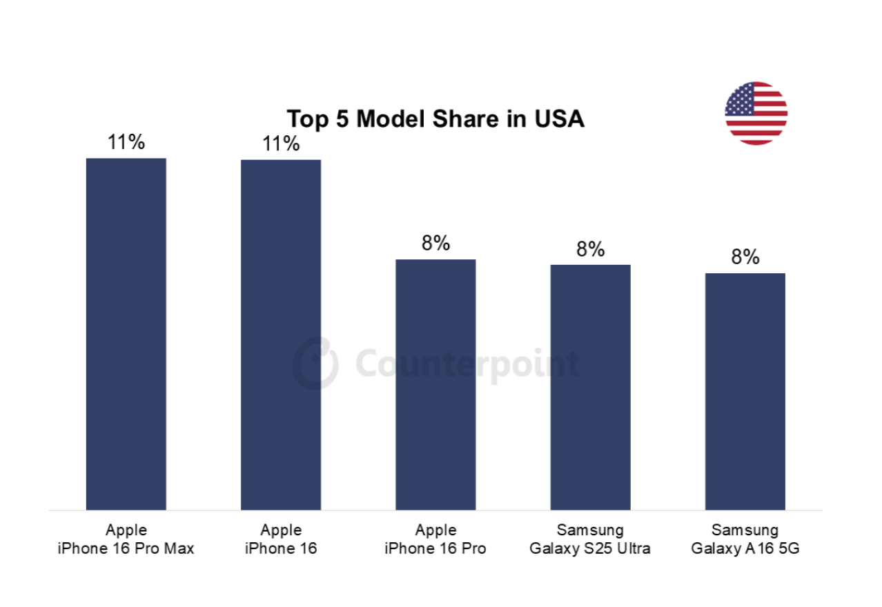 017 usa smartphone market top 5 model share