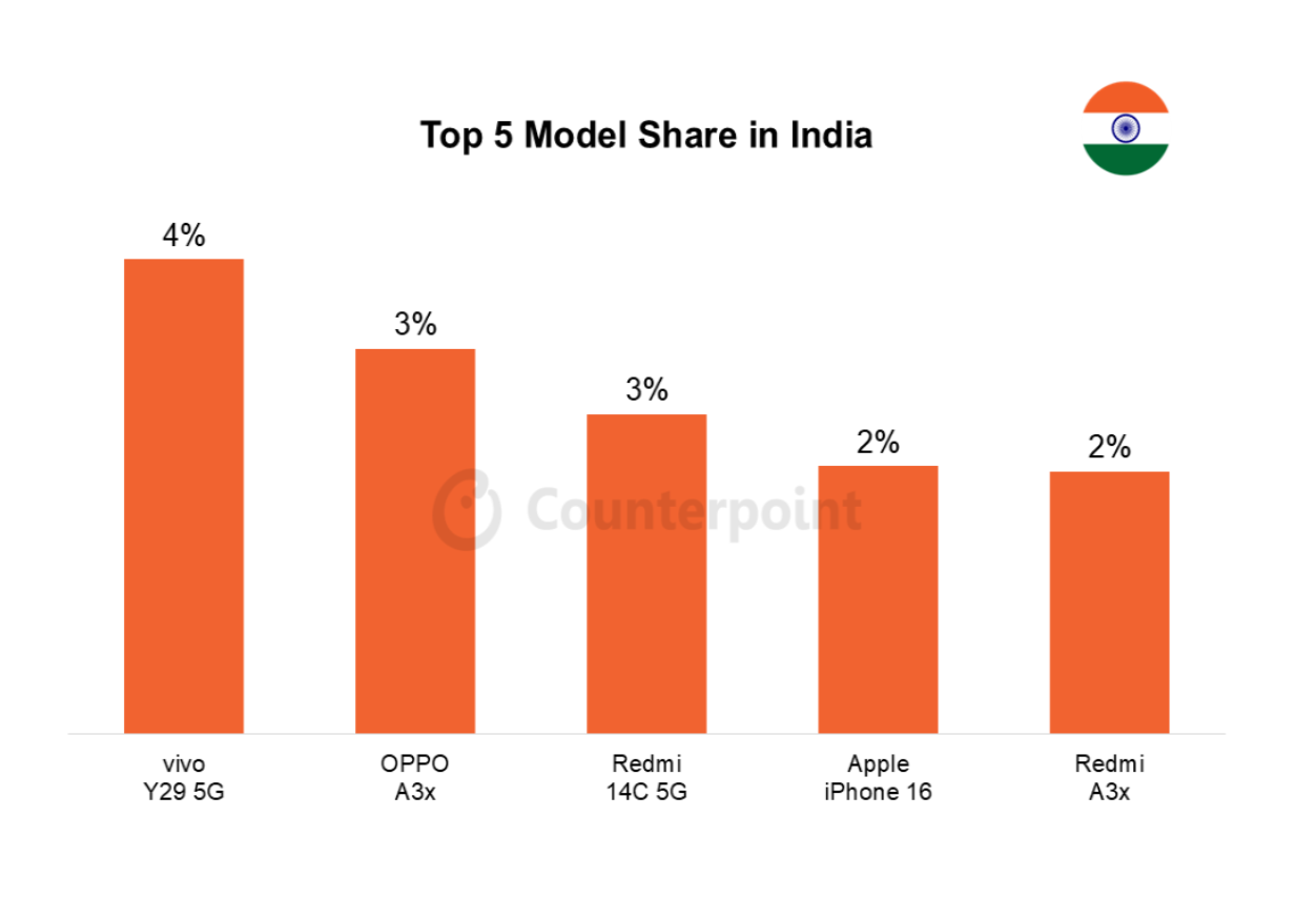 019 india smartphone market top 5 model share