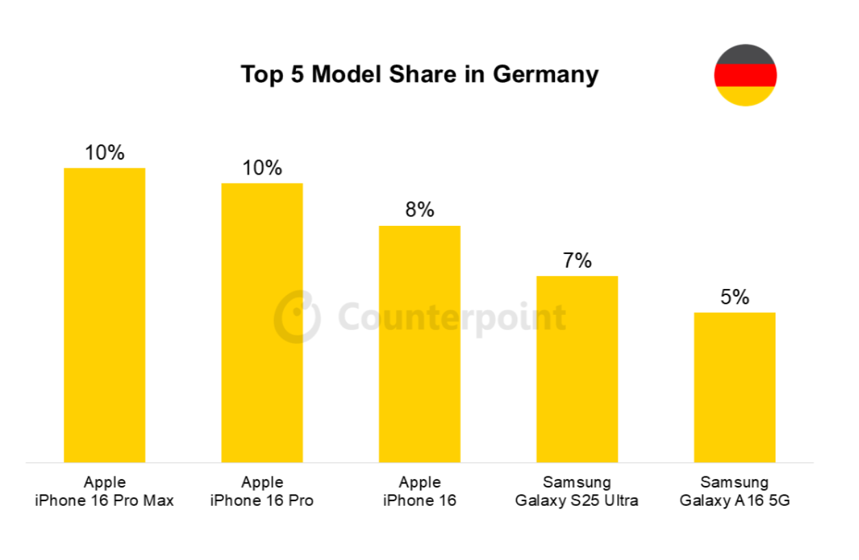 020 germany smartphone market top 5 model share