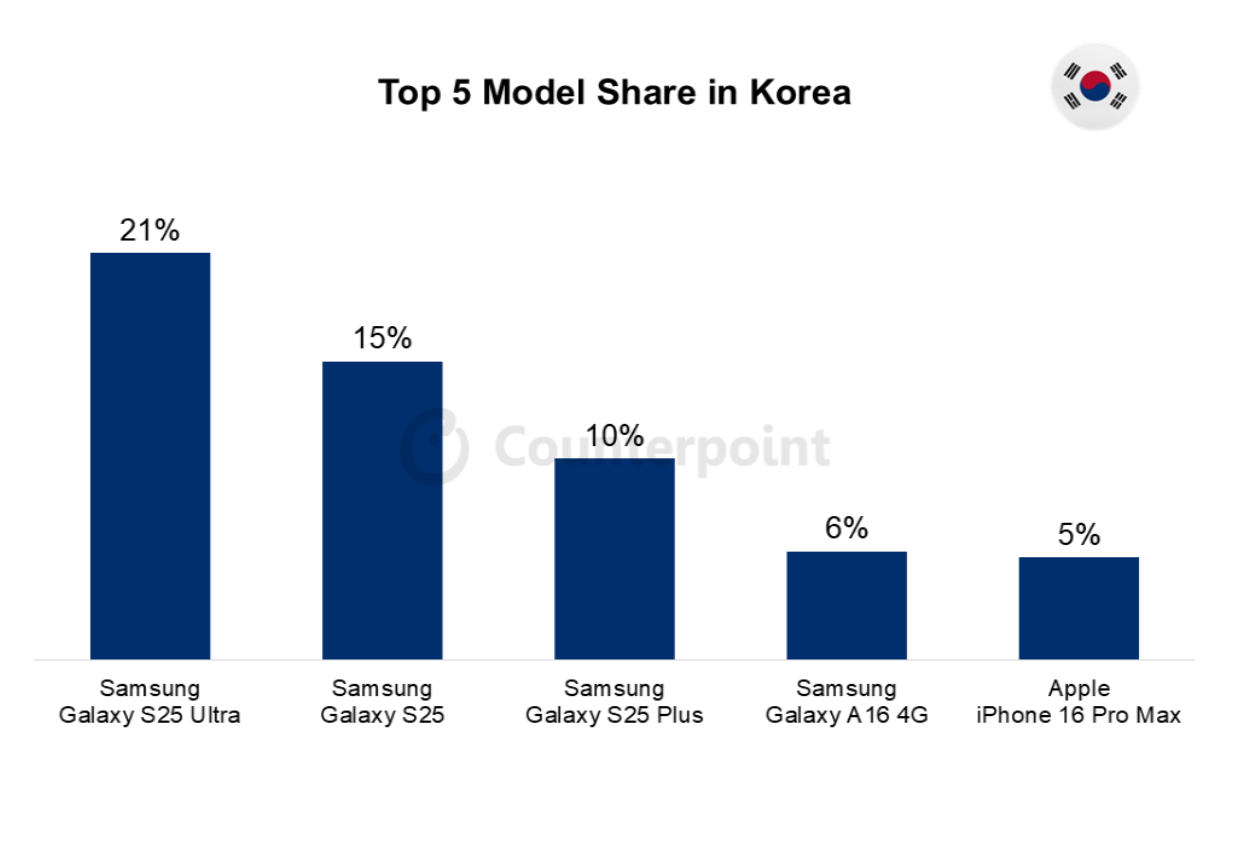 023 korea smartphone market top 5 model share