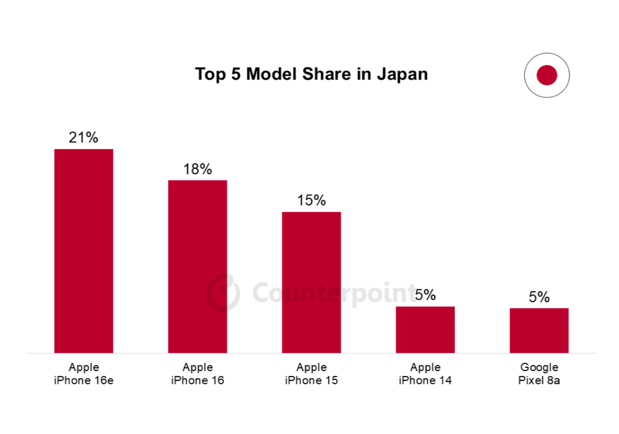 024 japan smartphone market top 5 model share