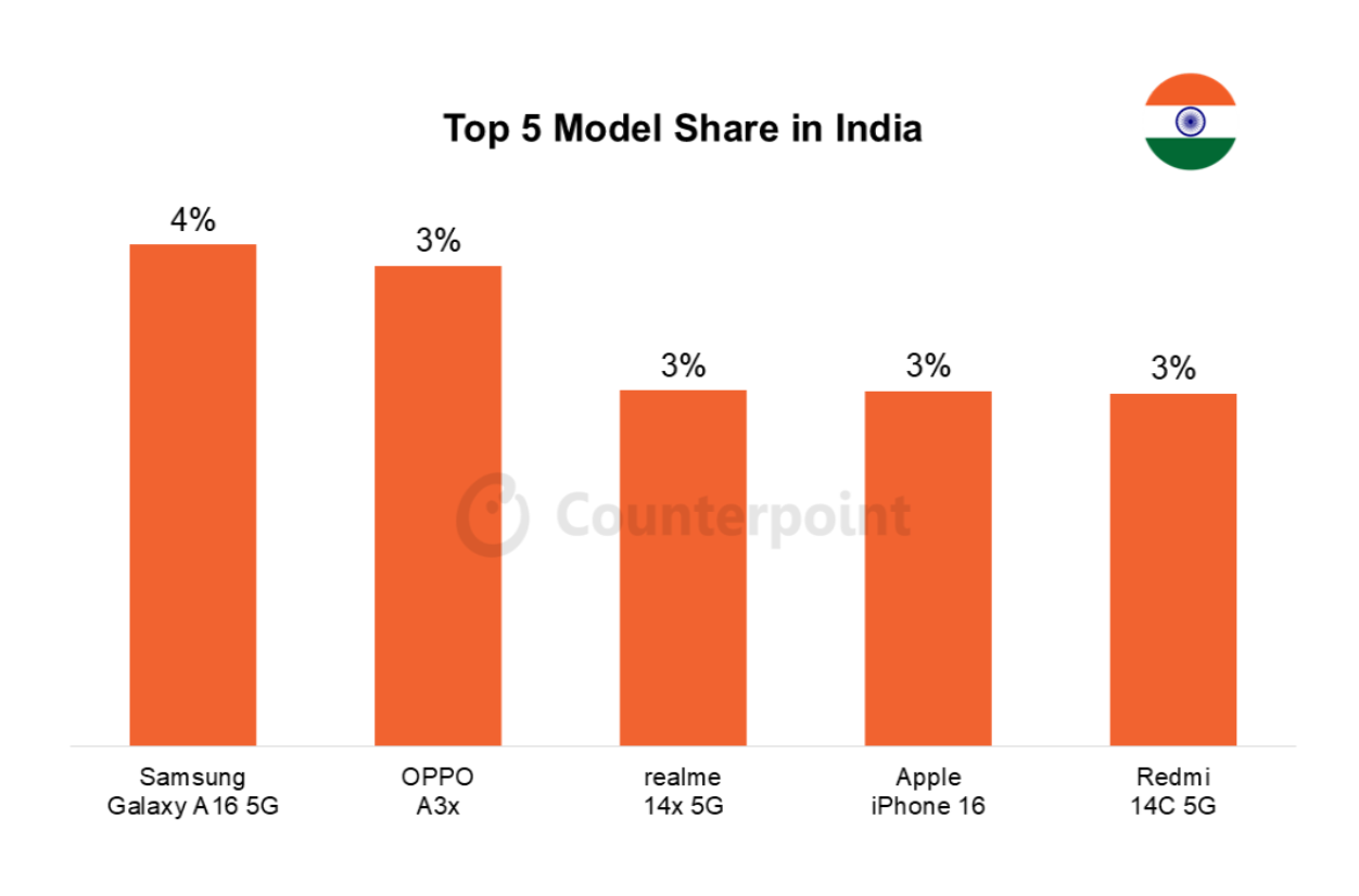 027 smartphone market top 5 model share