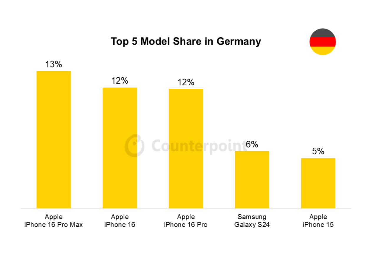 028 smartphone market top 5 model share