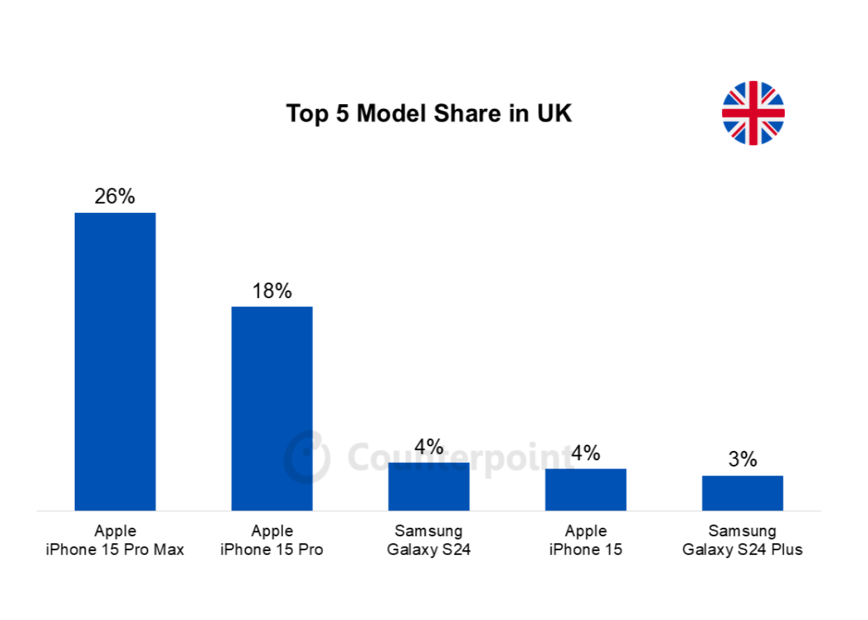 029 smartphone market top 5 model share