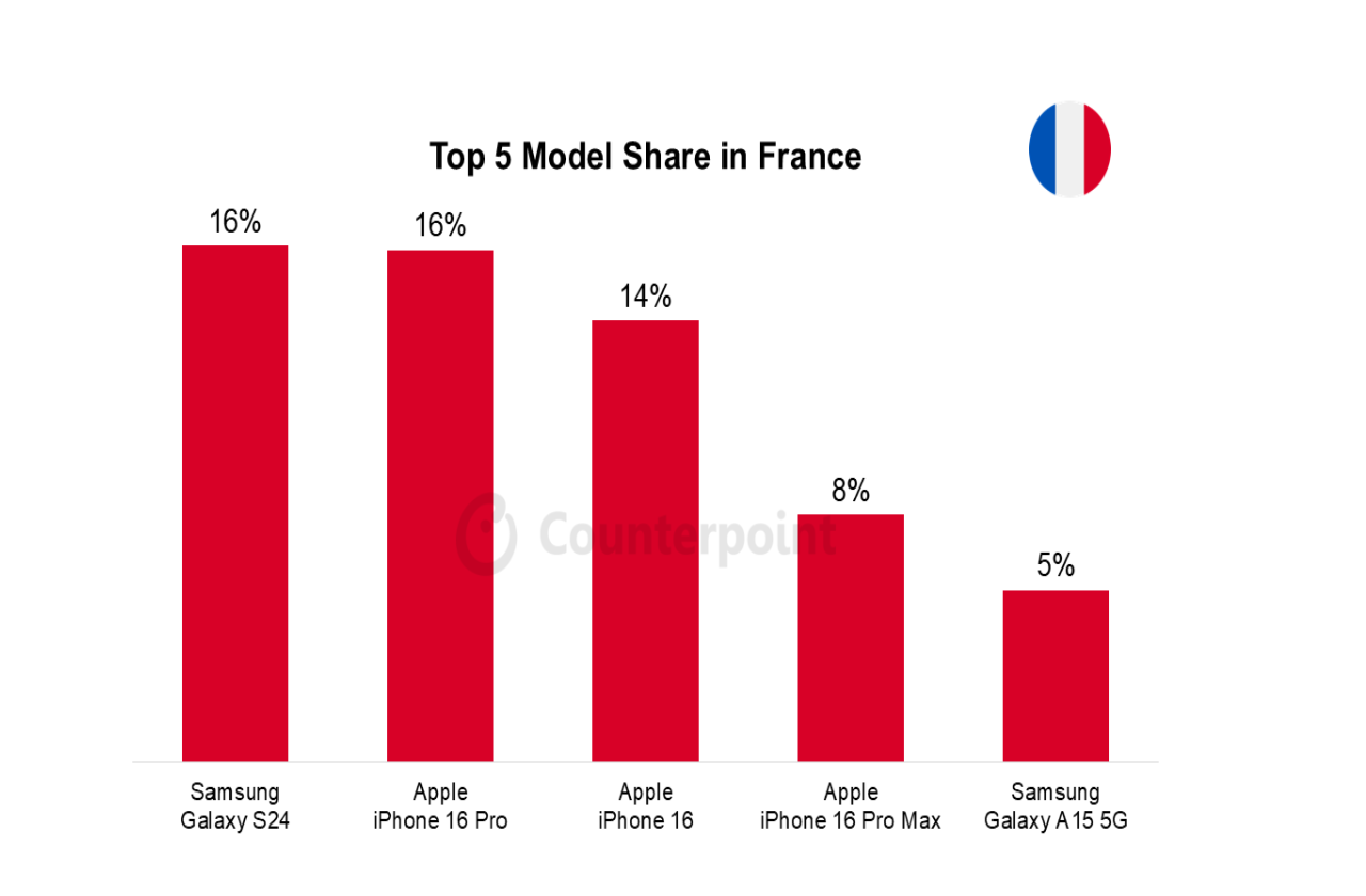 030 smartphone market top 5 model share