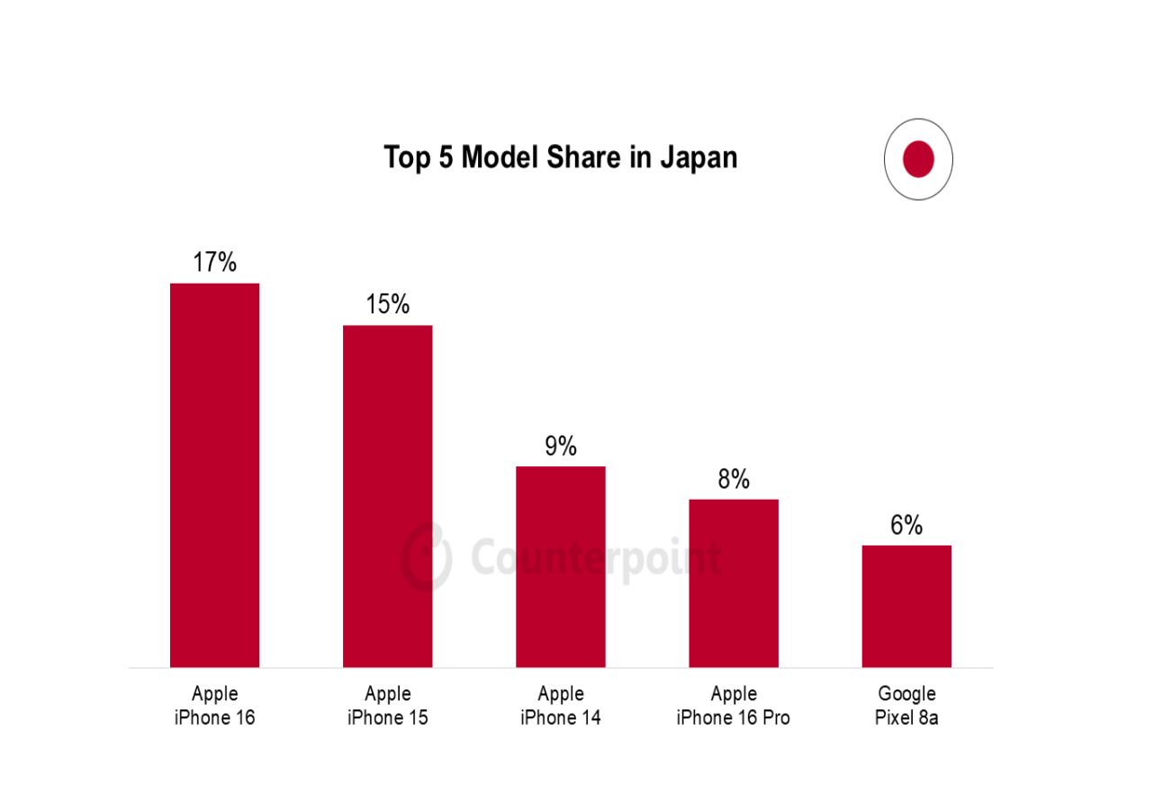032 smartphone market top 5 model share