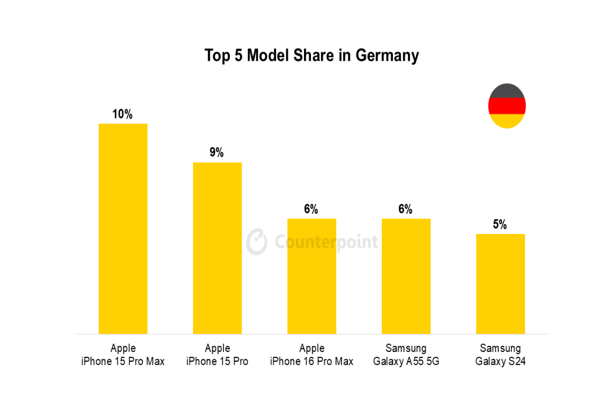 036 smartphone market top 5 model share