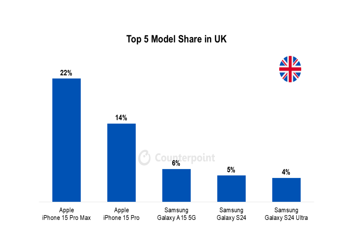 037 smartphone market top 5 model share