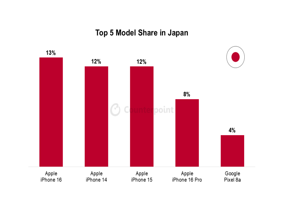 040 smartphone market top 5 model share