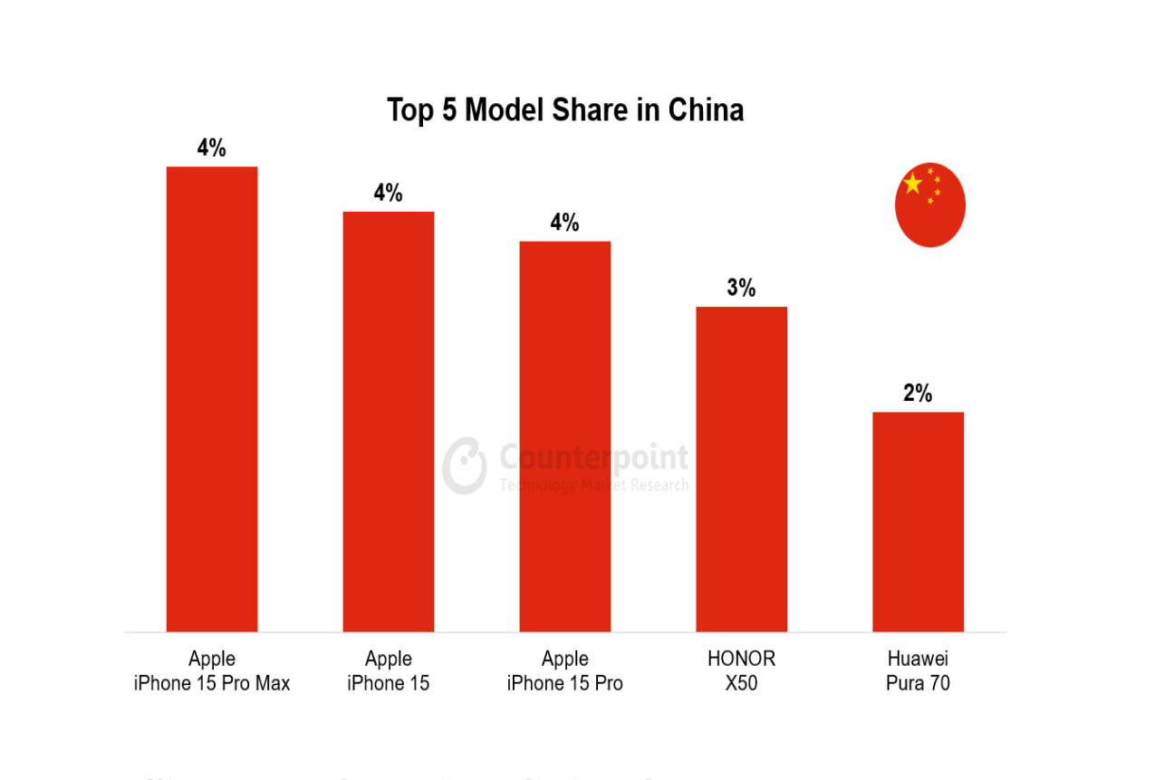 042 smartphone market top 5 model share