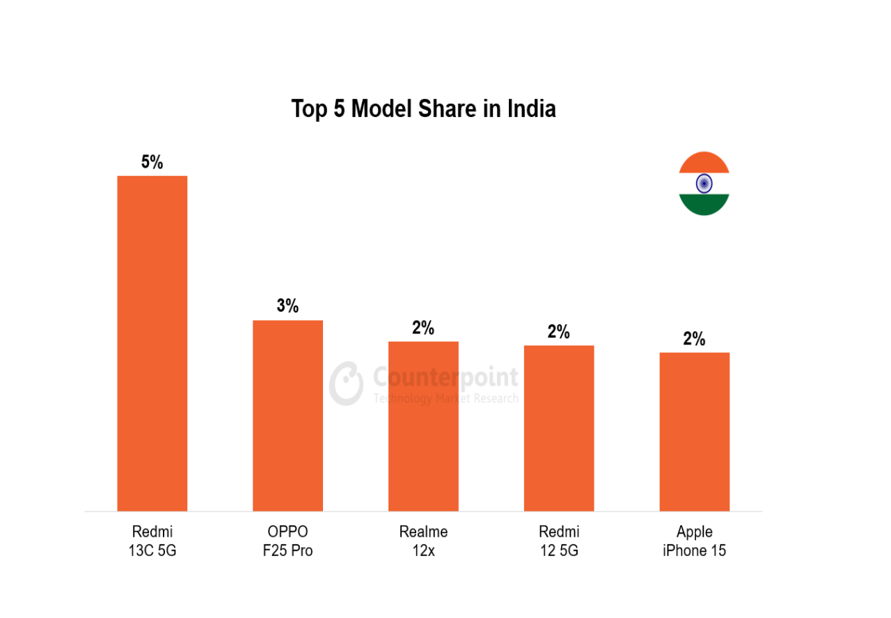 043 smartphone market top 5 model share