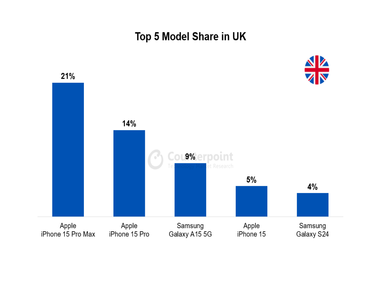 045 smartphone market top 5 model share