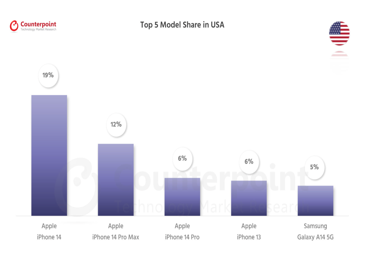 048 smartphone market top 5 model share