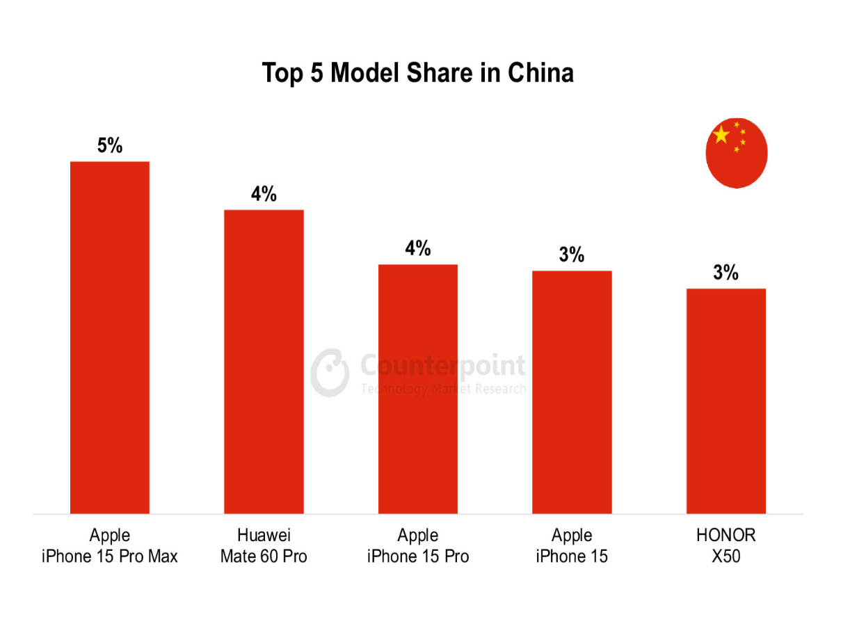 049 smartphone market top 5 model share