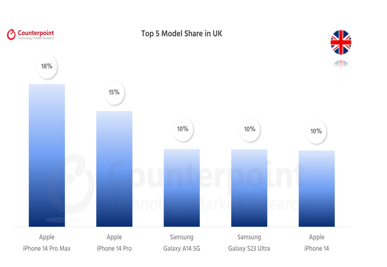052 smartphone market top 5 model share