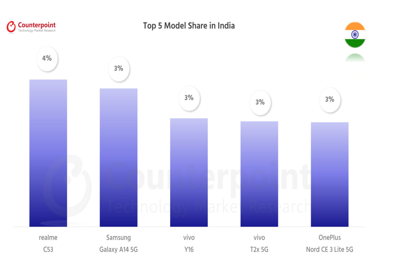 058 smartphone market top 5 model share
