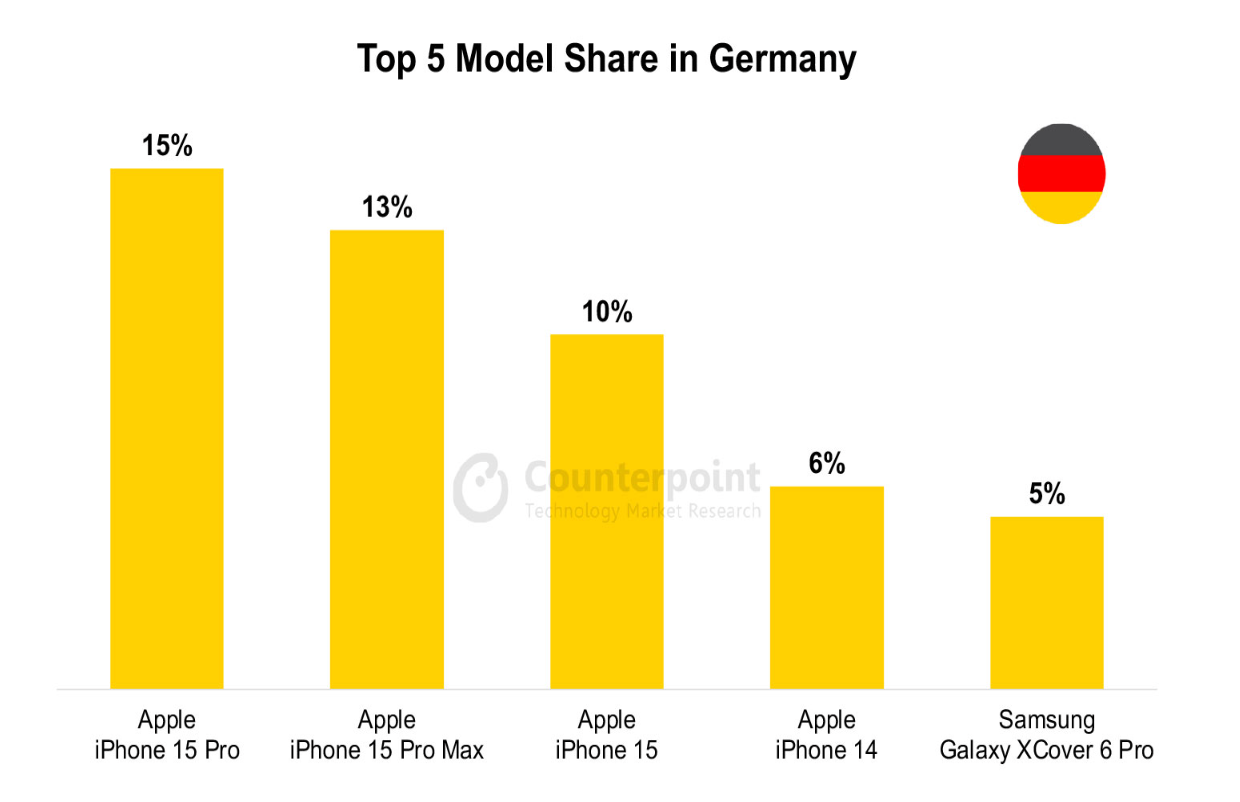 059 smartphone market top 5 model share