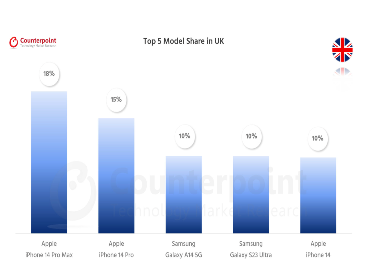 060 smartphone market top 5 model share