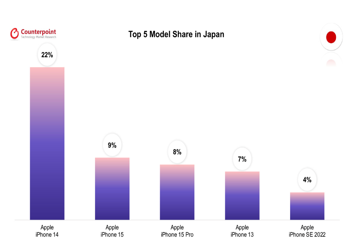 063 smartphone market top 5 model share