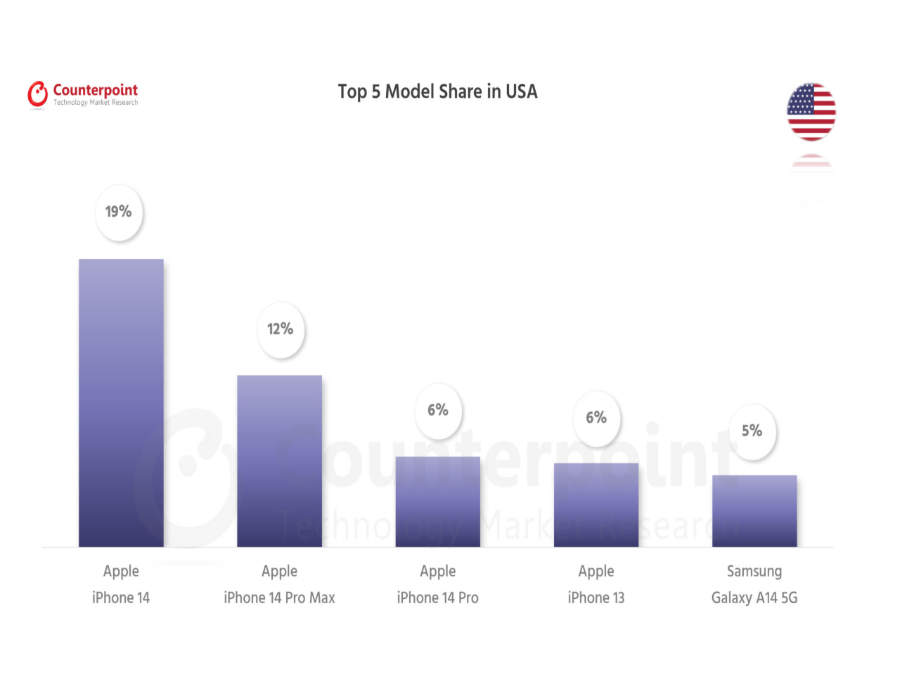 064 smartphone market top 5 model share