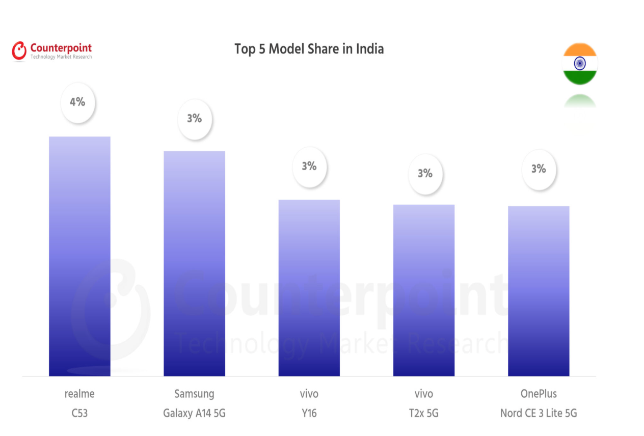 066 smartphone market top 5 model share