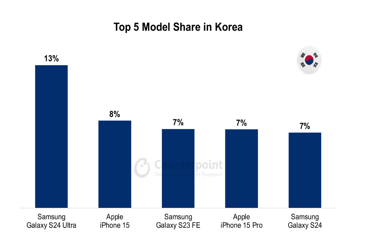 070 smartphone market top 5 model share
