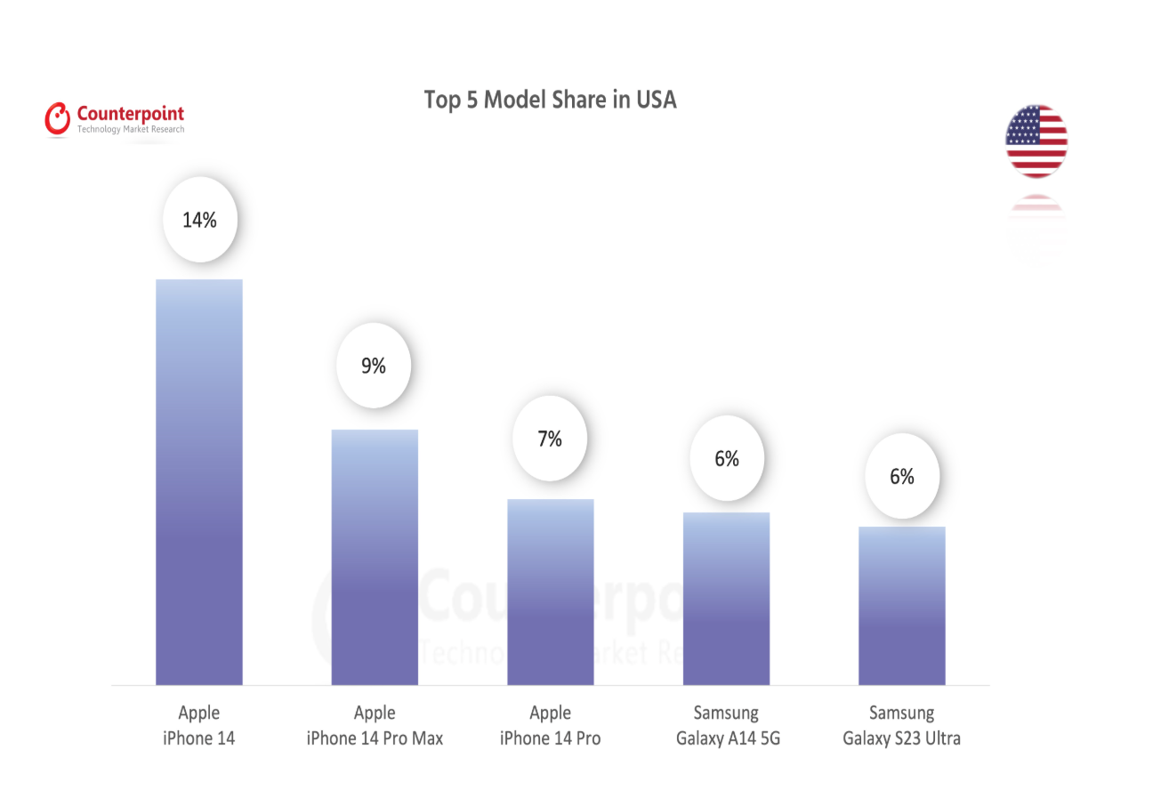 072 smartphone market top 5 model share
