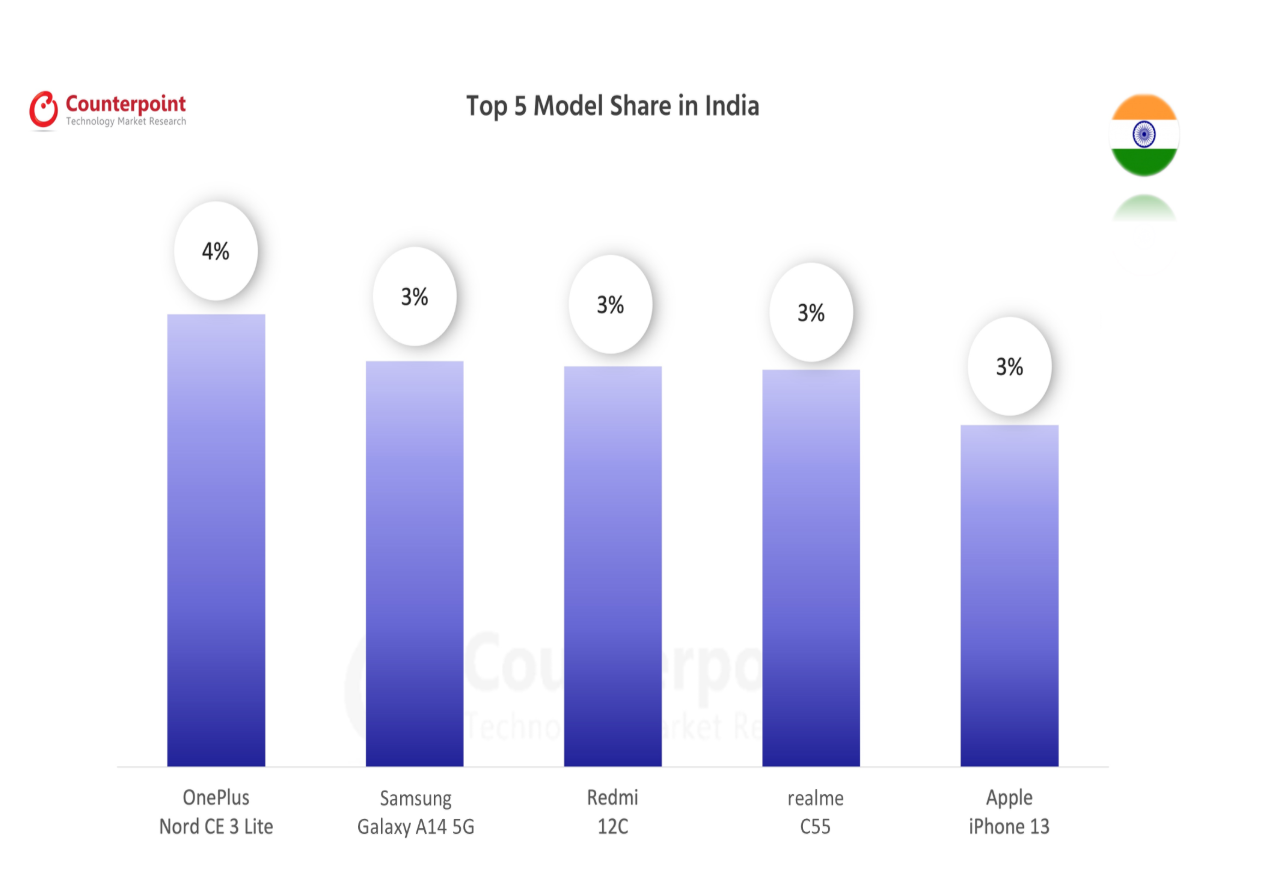 074 smartphone market top 5 model share