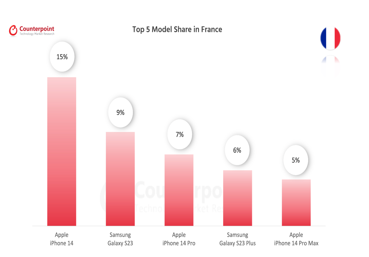 077 smartphone market top 5 model share