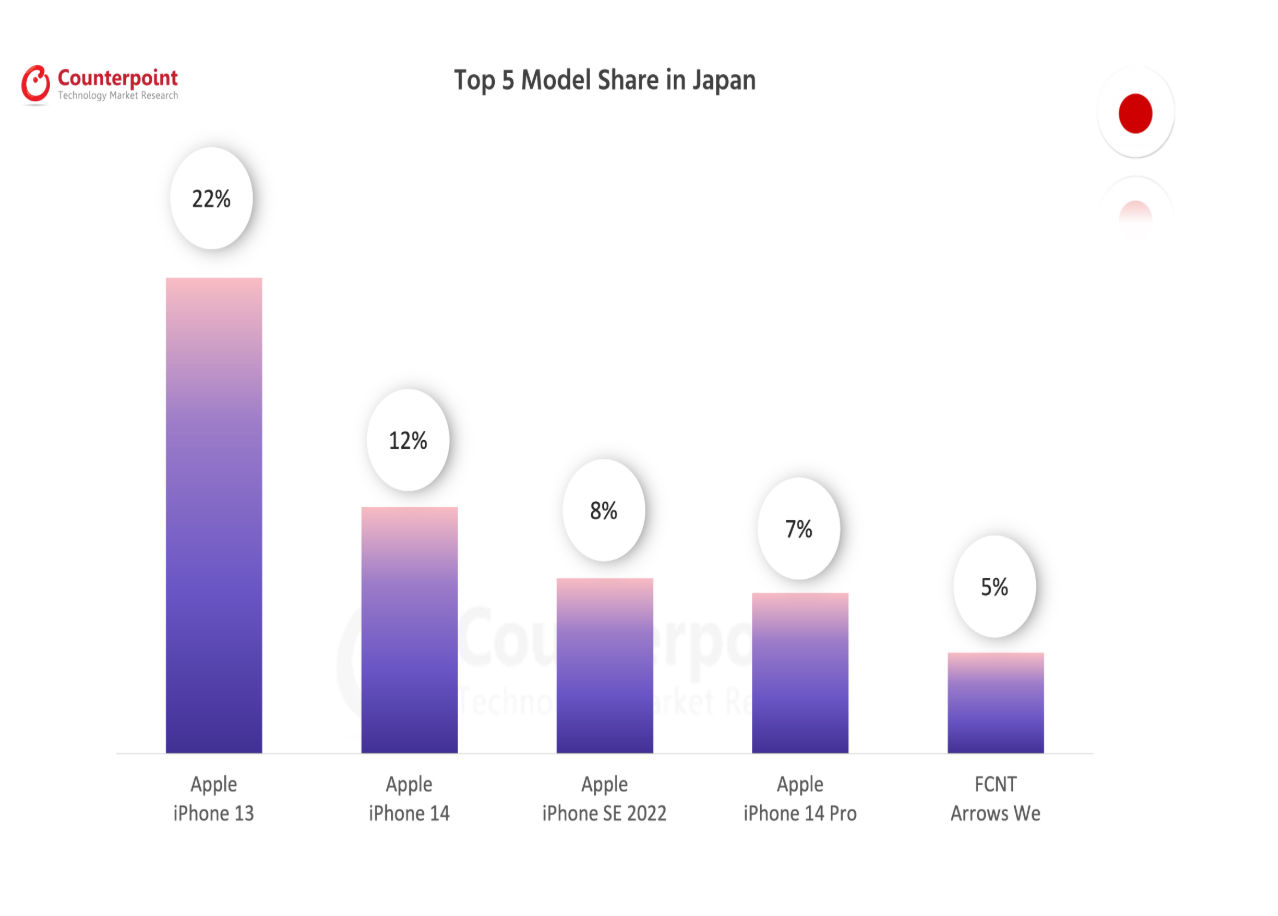 079 smartphone market top 5 model share