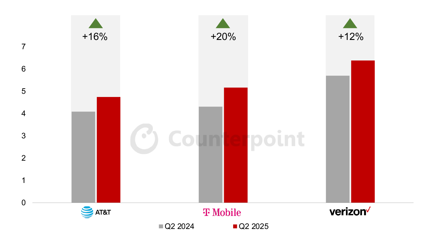米国スマートフォン販売実績、2025年第2四半期に前年同期比9%増 ― 大手3キャリアの好調が牽引