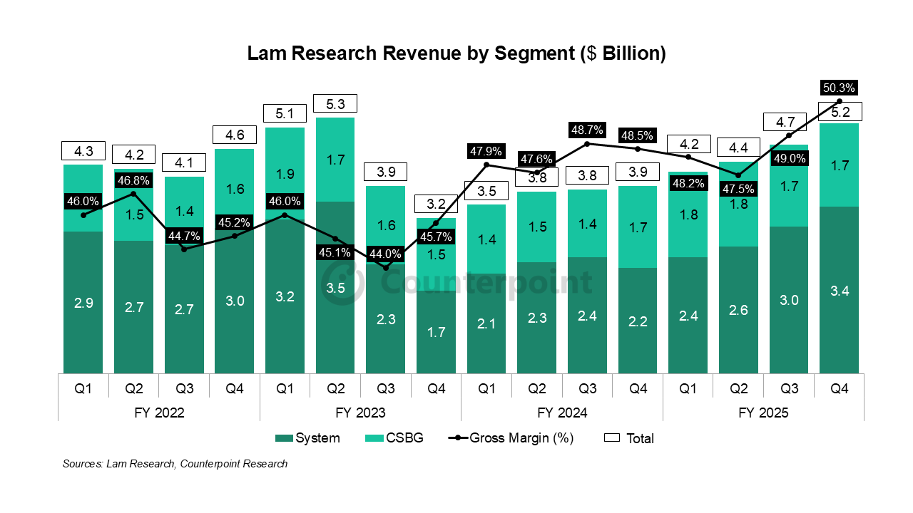 ラムリサーチ、好調なシステム販売に牽引され、2025年度の売上高が過去最高を更新