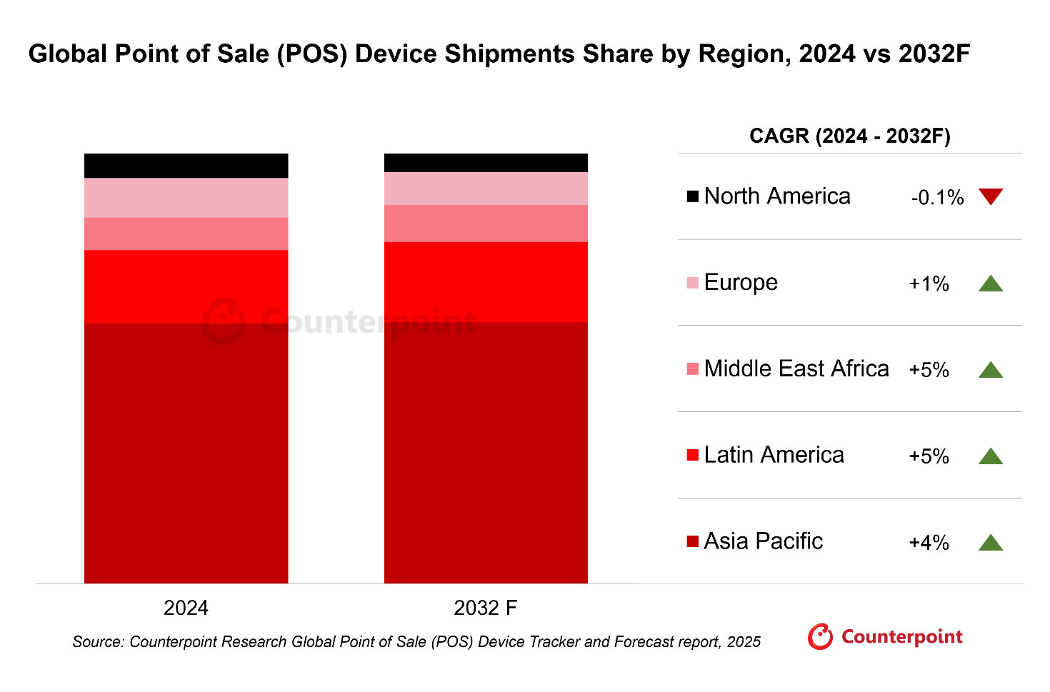 2024年の世界のPOSデバイス出荷台数は前年比3%減少、モバイルおよびセルラーPOSの導入がPOS市場の様相を一変