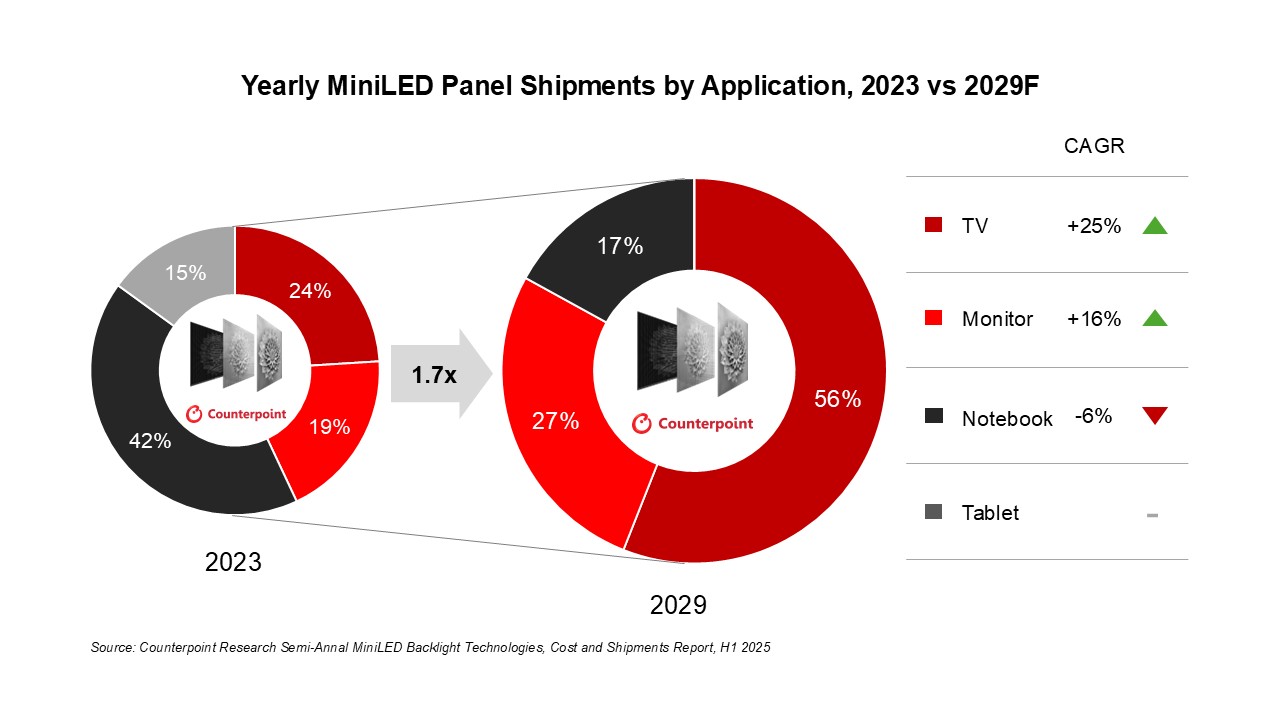 MiniLED出荷台数、2024年に前年比20%増 ― TV用途拡大が牽引
