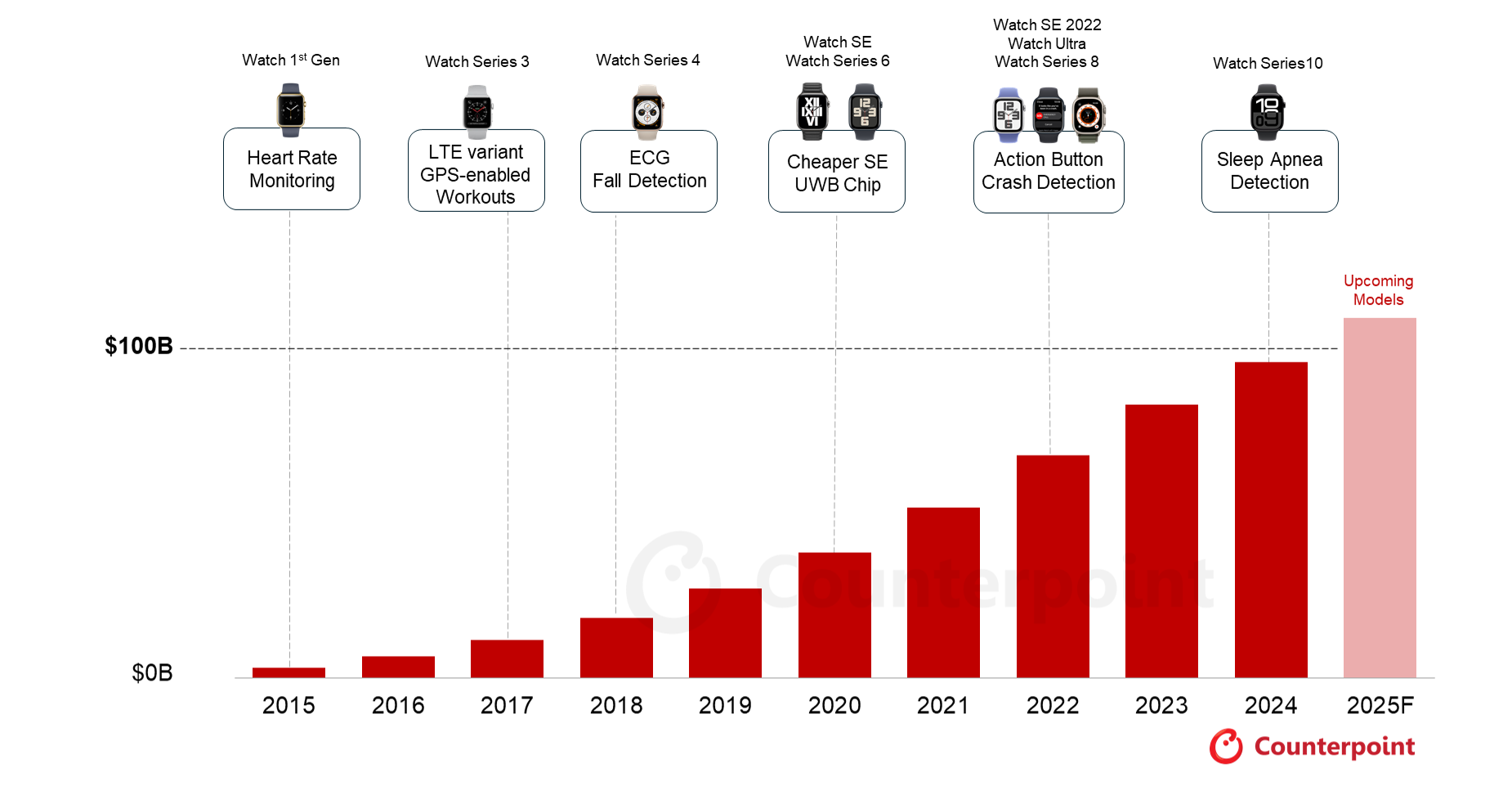 Apple、2025年第2四半期にApple Watchの累計売上高が1,000億ドルを突破