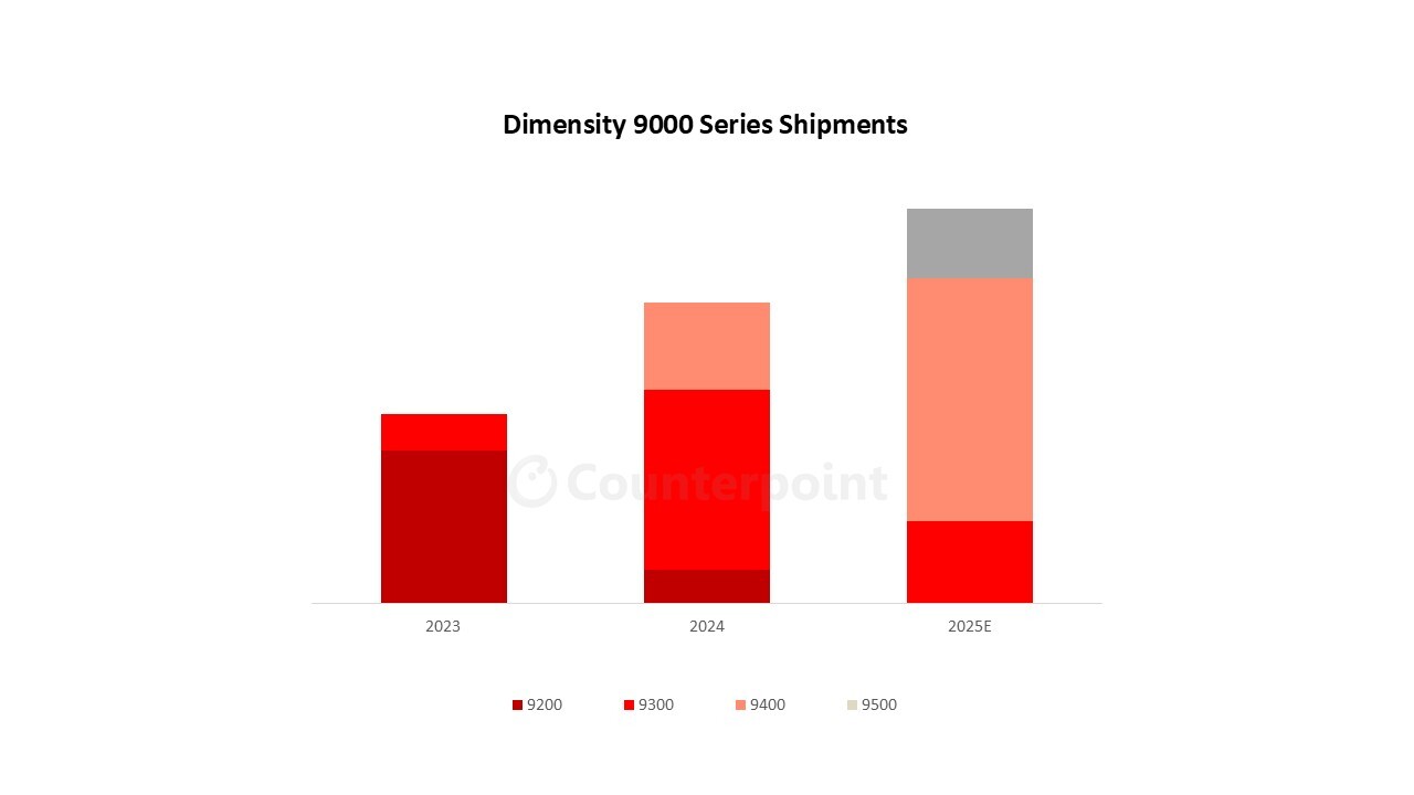 Dimensity、フラッグシップデバイスで市場シェアを拡大