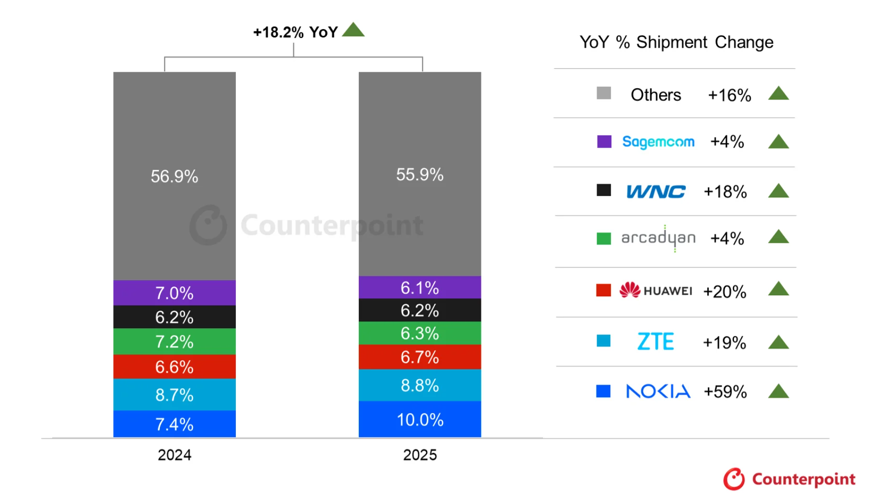 グローバル5G FWA CPE市場は前年比18.2%成長し、2025年に過去最高を更新