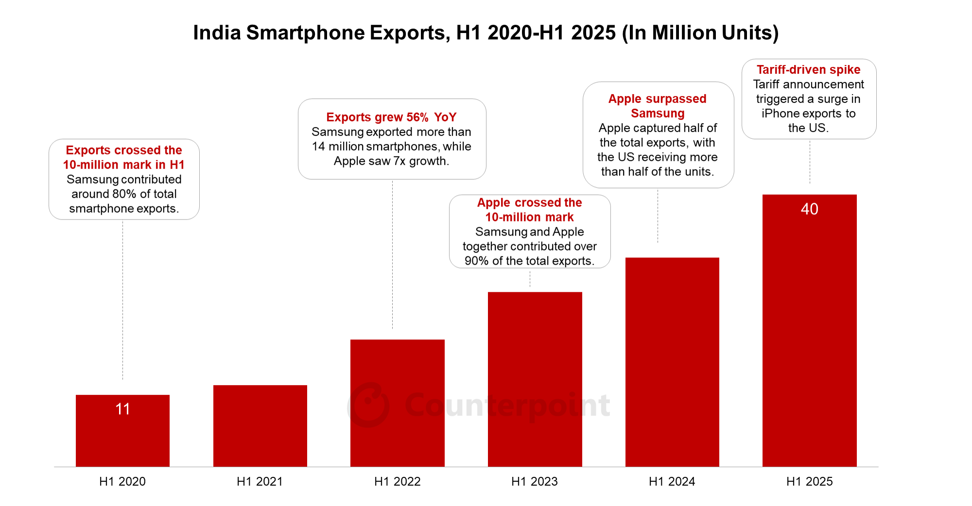 インドのスマートフォン輸出台数は2025年上半期に前年比30%増の4,000万台に達する見込み