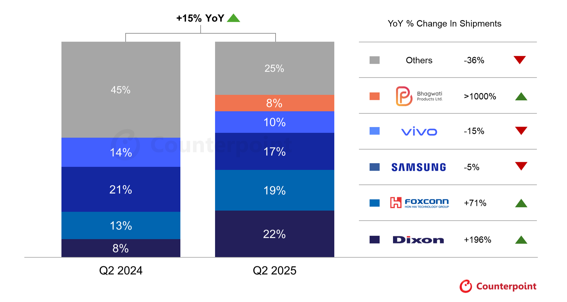 インドEMS動向：Dixonが最大手に、Bhagwatiが最速成長のスマホメーカーに ― 2025年第2四半期