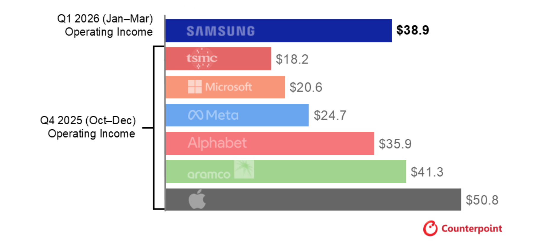 2026年第1四半期グローバルメモリー市場におけるSamsungの売上が504億ドルに急拡大し、Samsungが過去最高益を記録