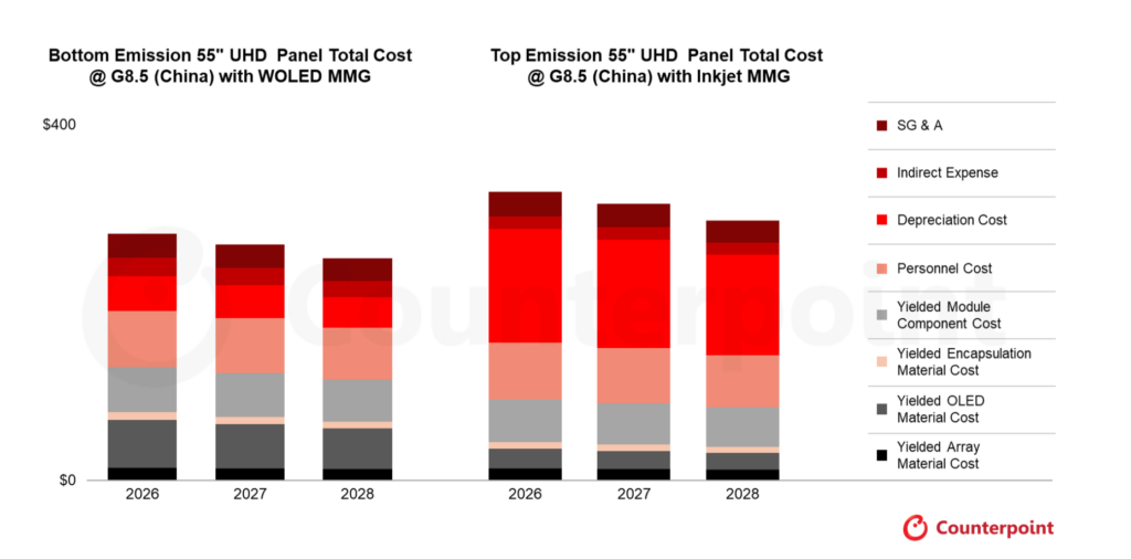 QD-OLEDから130インチLCDまでのディスプレイコストを追跡するAdvanced TV Cost Reportを発表